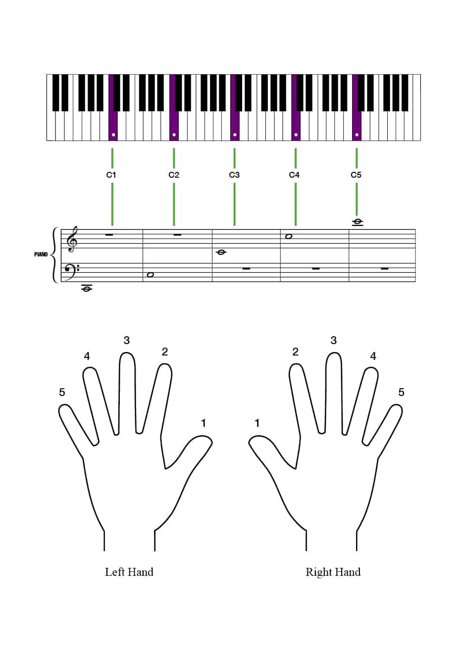 Illustration showing a piano keyboard with finger positions for both left and right hands, including music notation for C1 to C5 and numbered fingers.